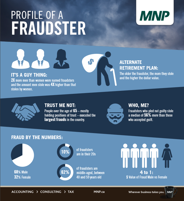 New Report Reveals Profile Of A Fraudster FVN