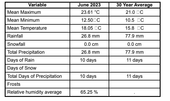 June 2023 Weather in Review – Below Average Rain – FVN