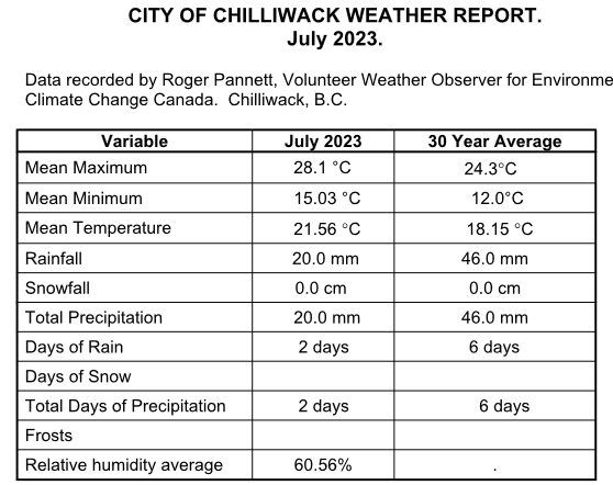July 2023 Was Warmer and Drier Than Usual – FVN